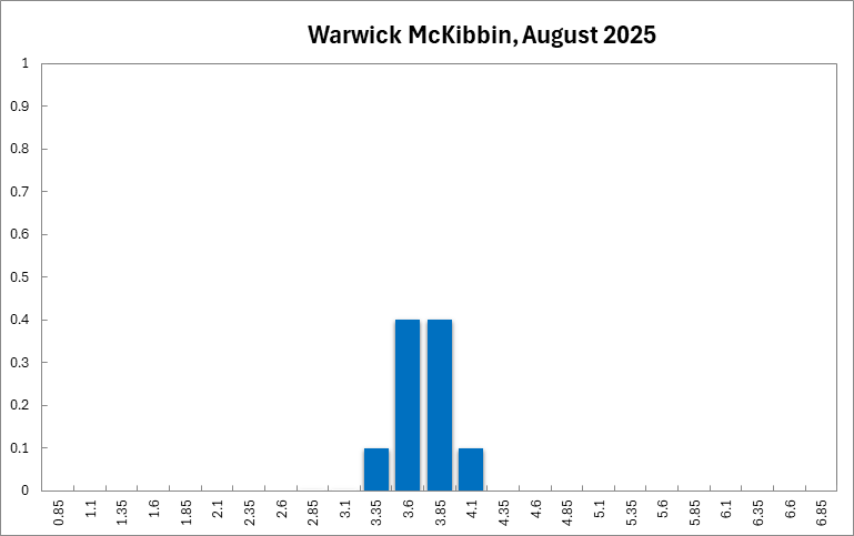 Warwick McKibbin