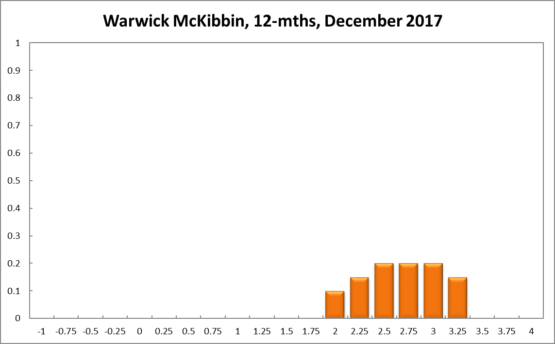Warwick McKibbin