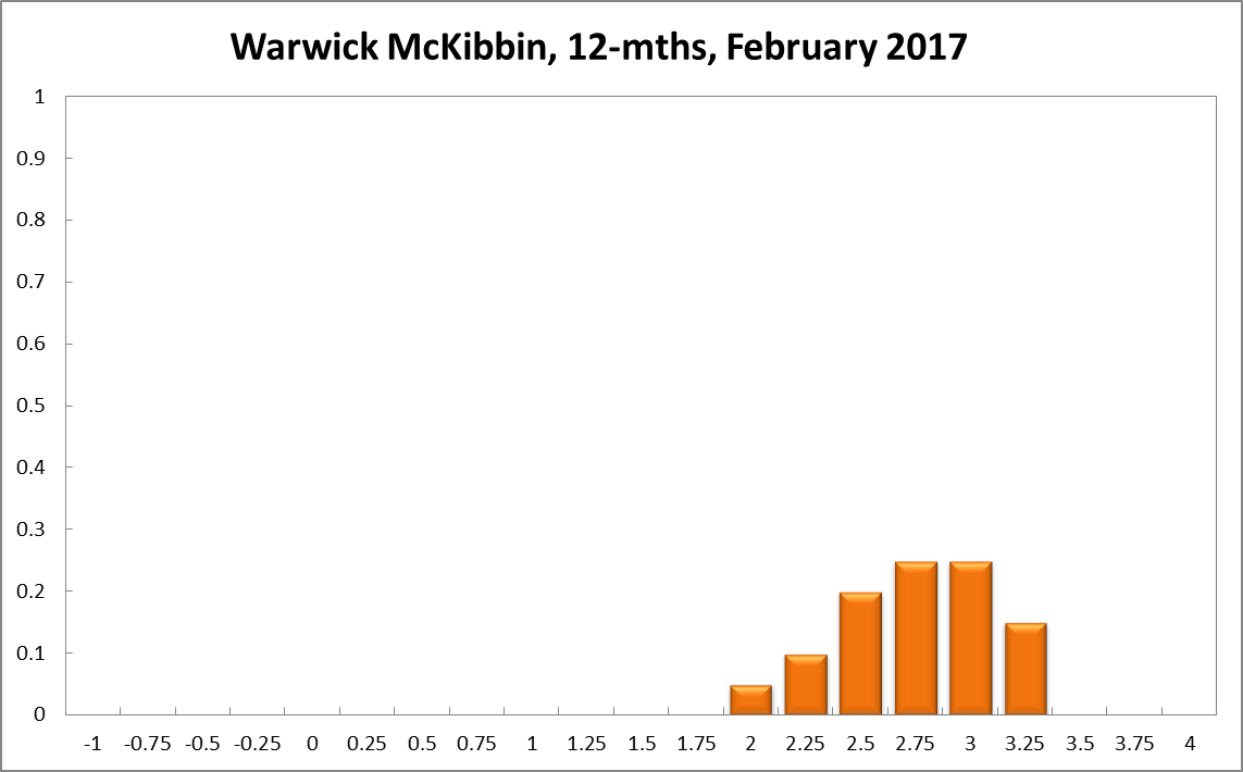 Warwick McKibbin