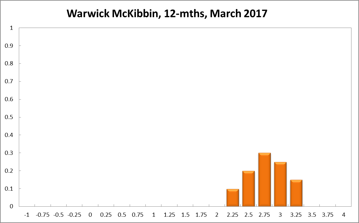 Warwick McKibbin