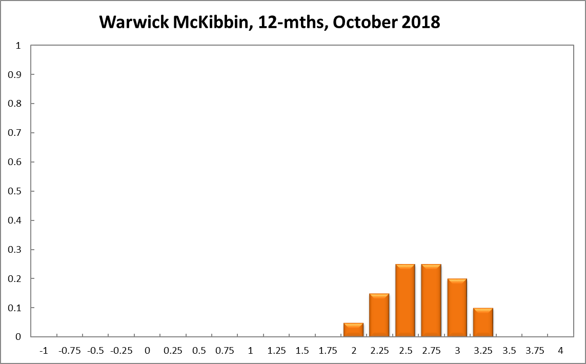 Warwick McKibbin