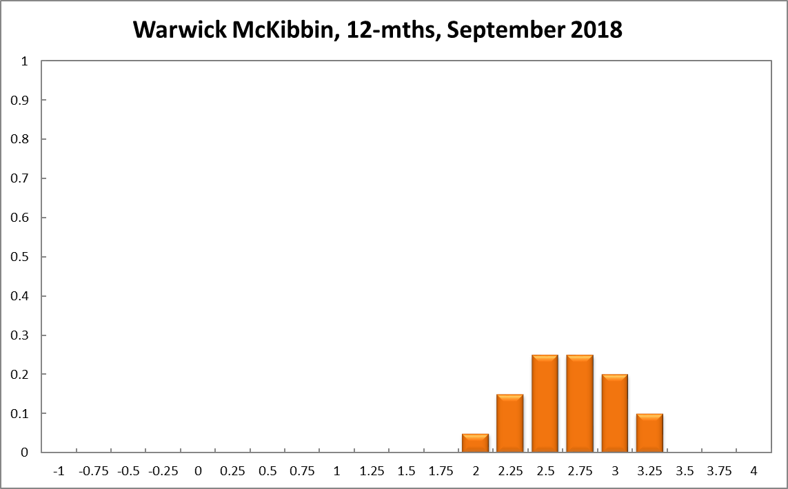Warwick McKibbin