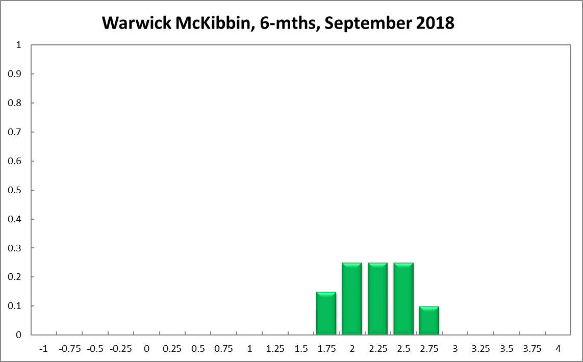 Warwick McKibbin