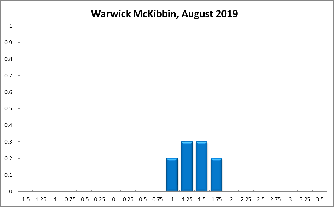 Warwick McKibbin