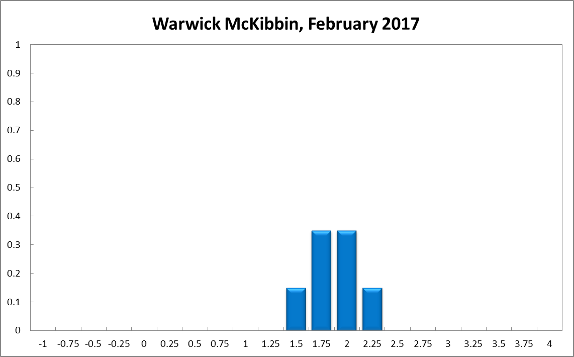 Warwick McKibbin