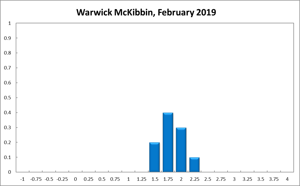 Warwick McKibbin