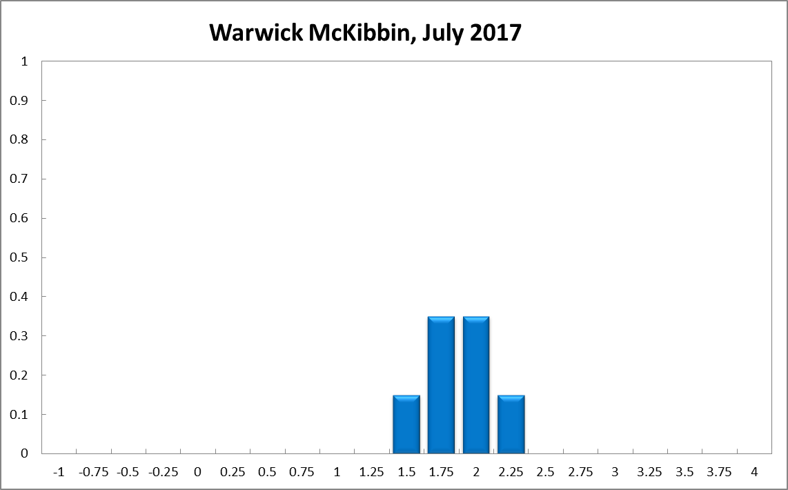 Warwick McKibbin