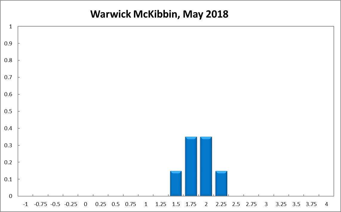 Warwick McKibbin