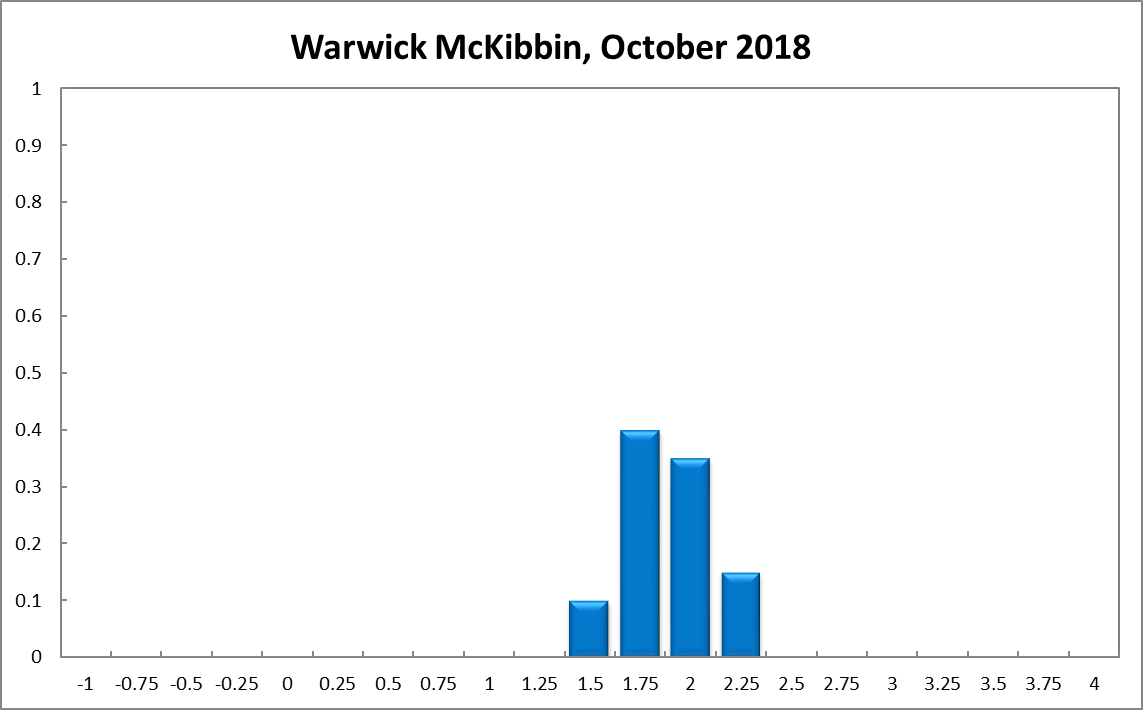 Warwick McKibbin