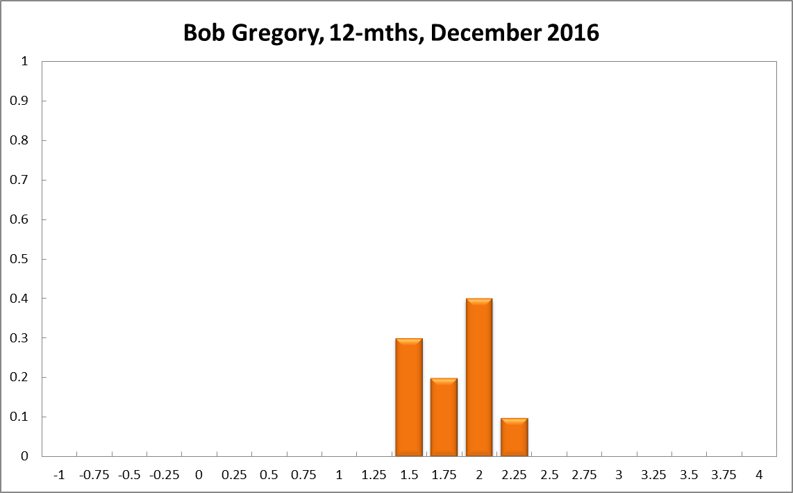 Bob Gregory