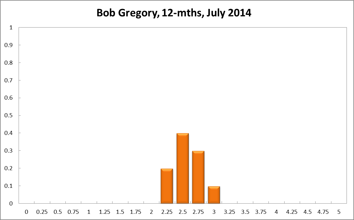 Bob Gregory