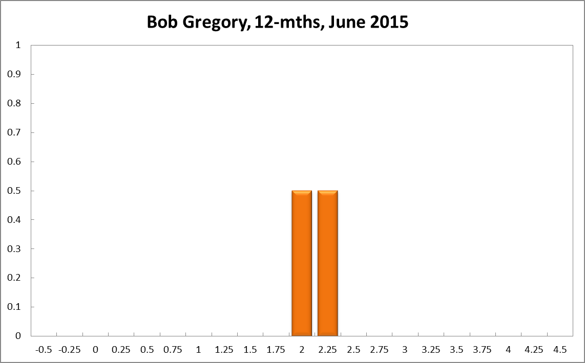 Bob Gregory