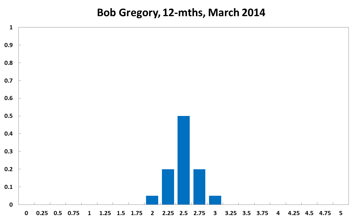 Bob Gregory