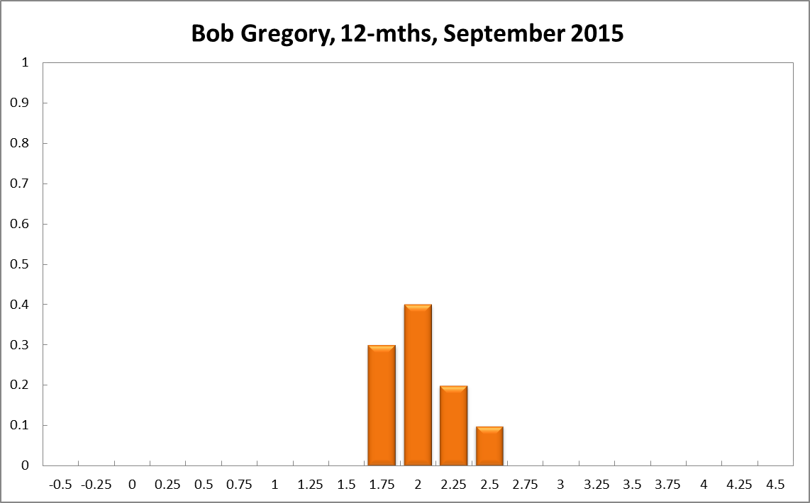 Bob Gregory
