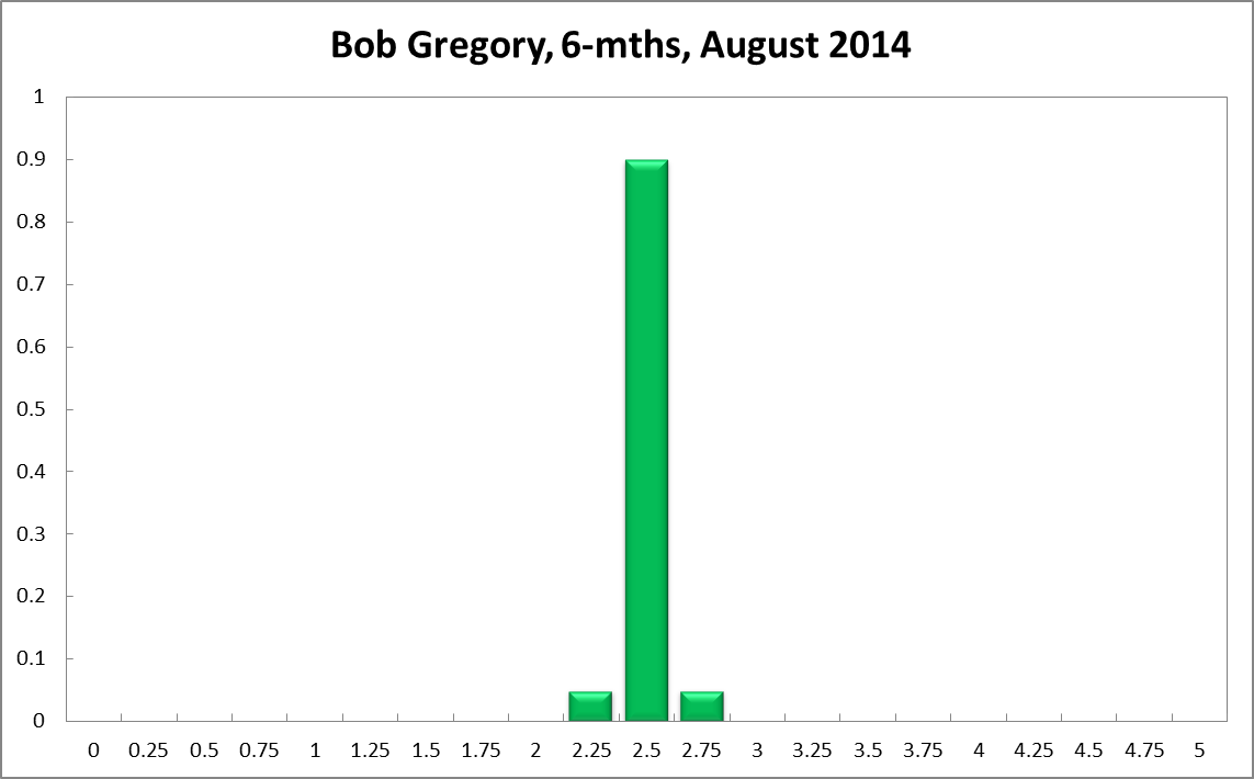 Bob Gregory