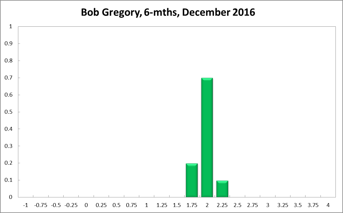 Bob Gregory