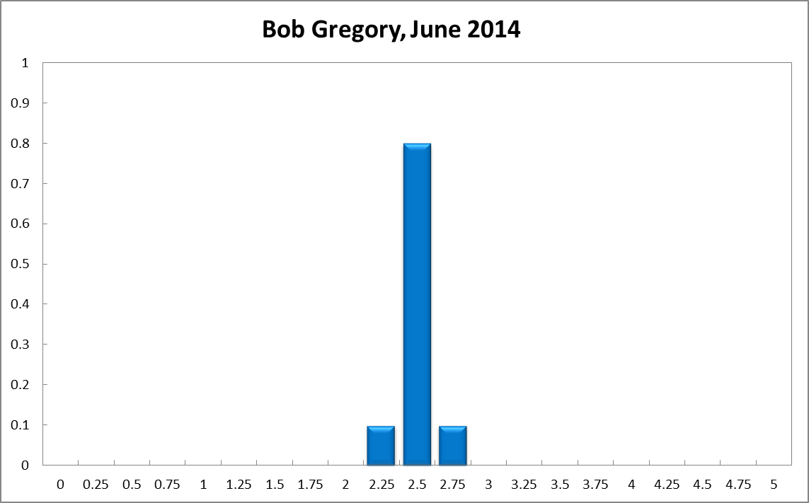 Bob Gregory