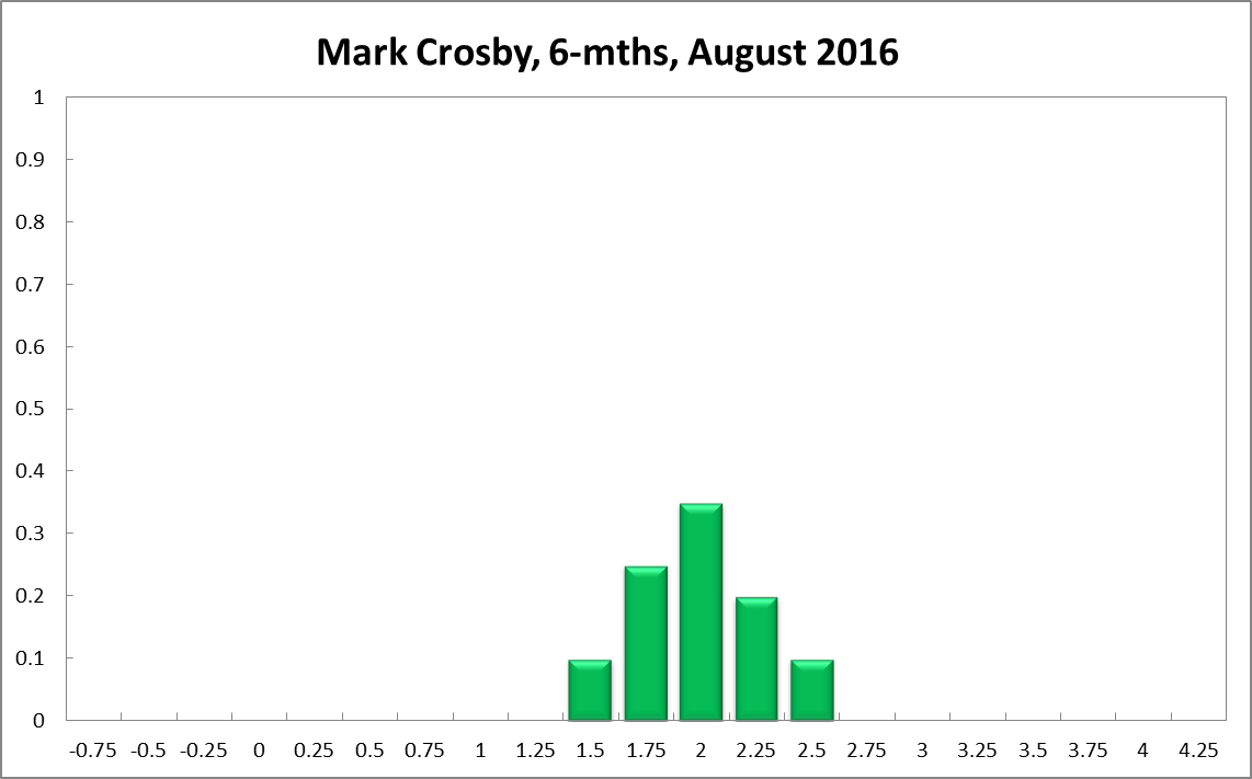 Mark Crosby