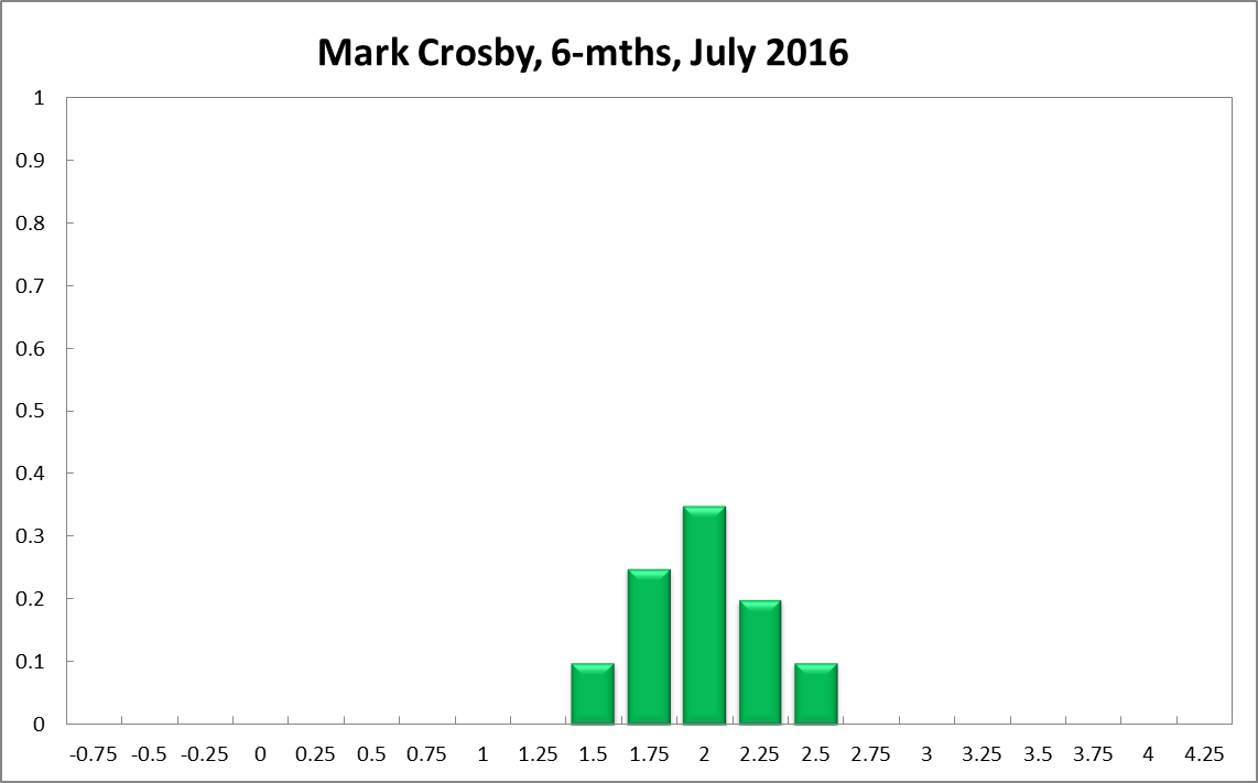 Mark Crosby