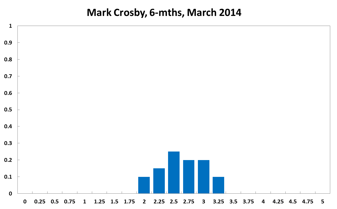Mark Crosby