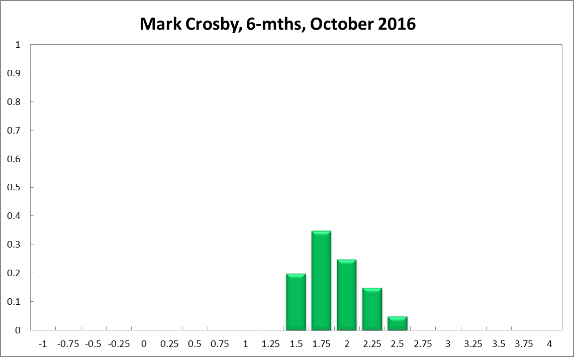Mark Crosby