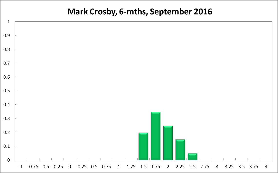 Mark Crosby