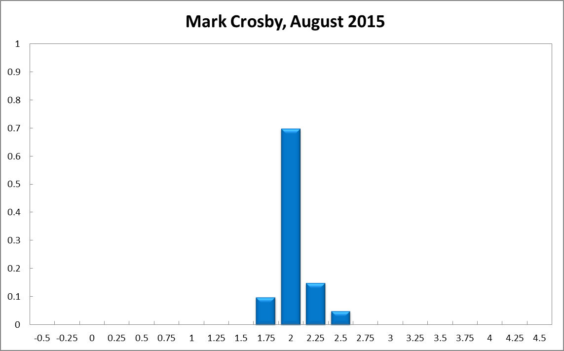 Mark Crosby