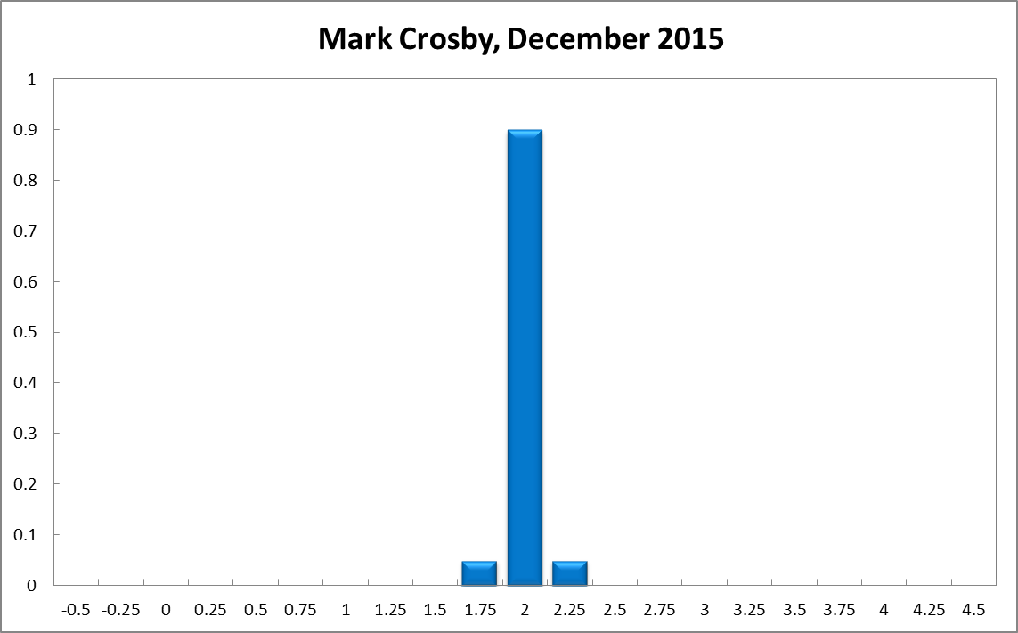 Mark Crosby