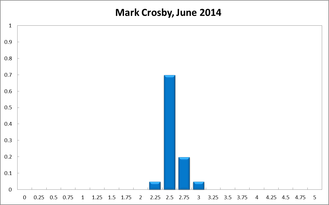 Mark Crosby