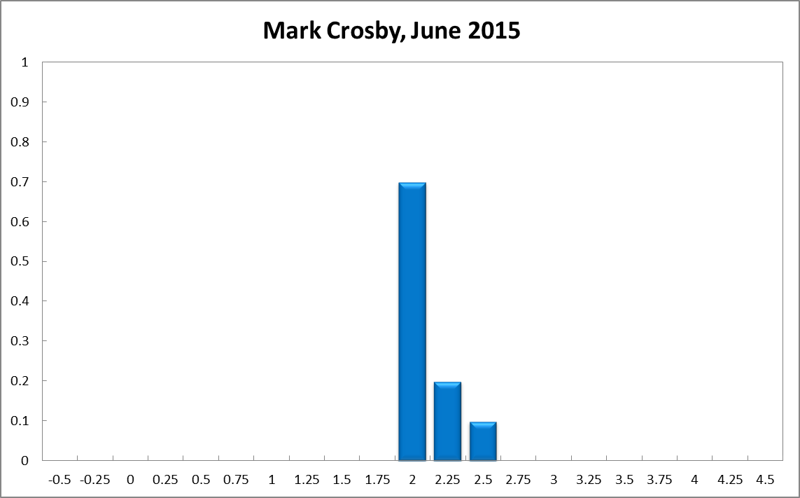Mark Crosby