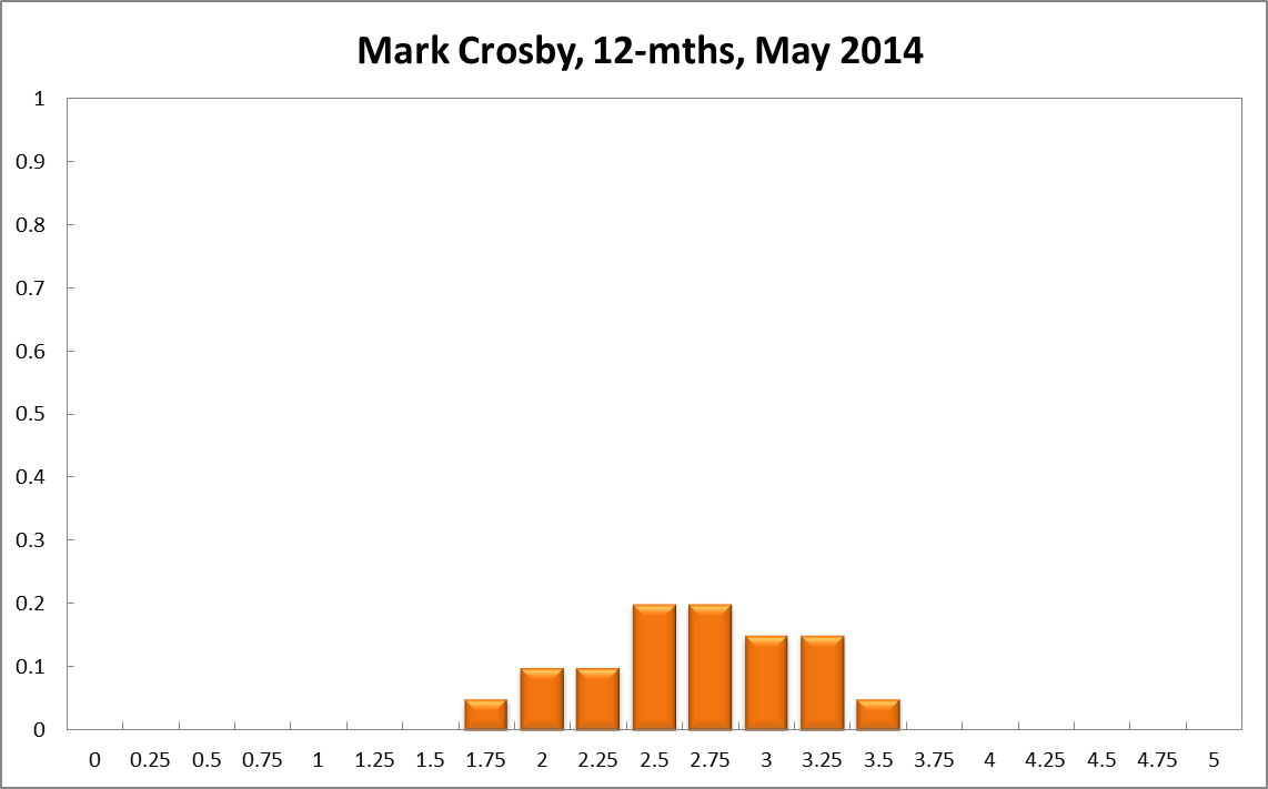 Mark Crosby