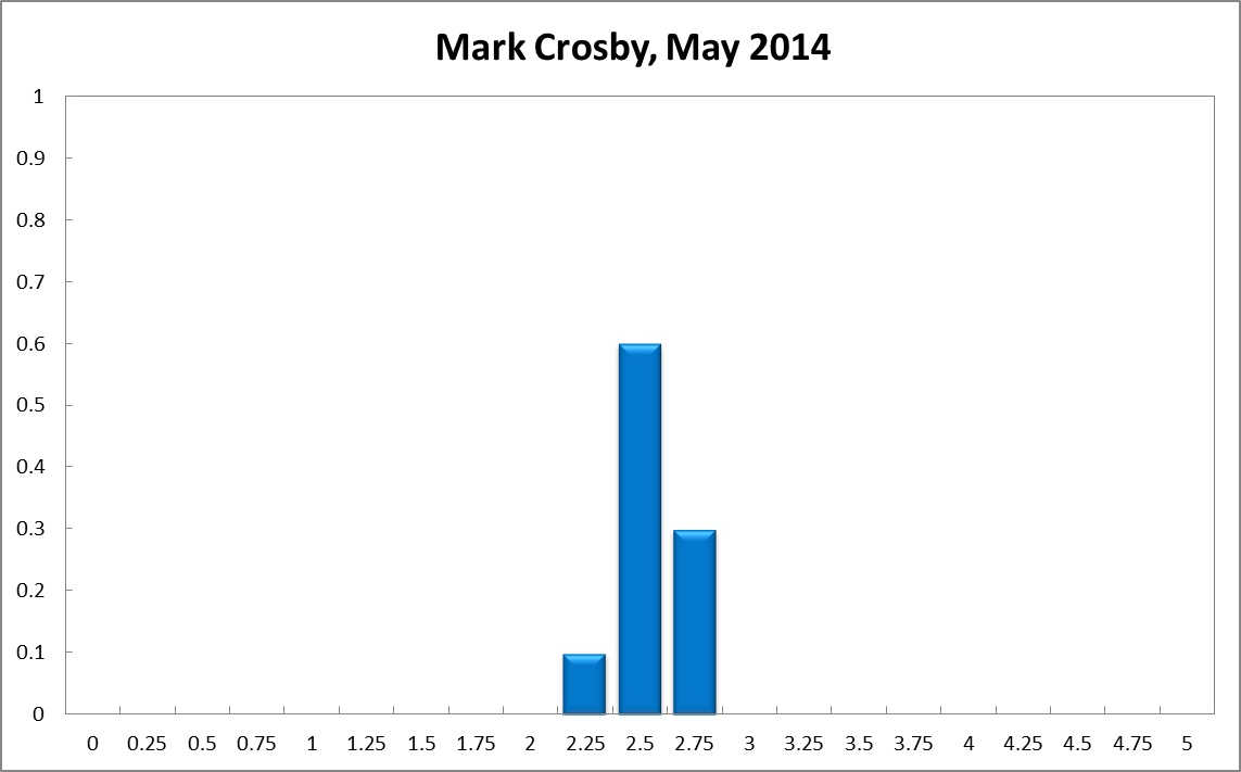 Mark Crosby