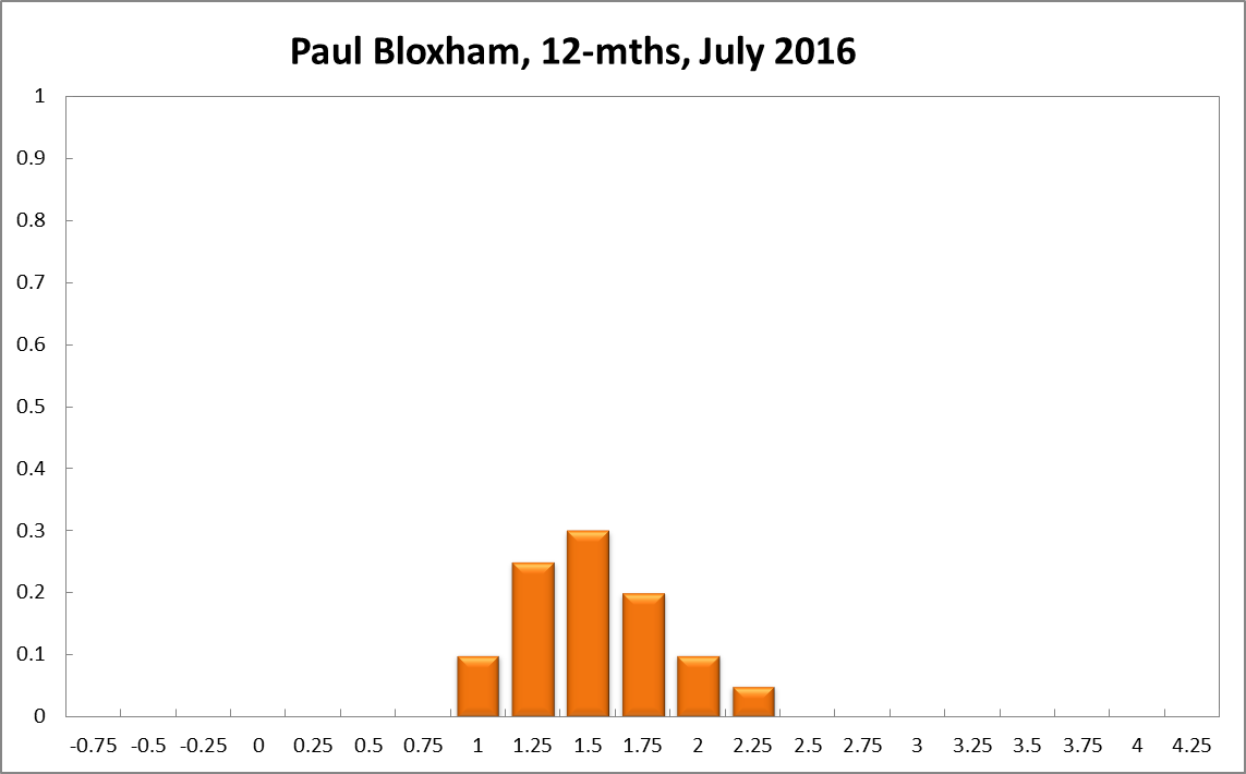 Paul Bloxham