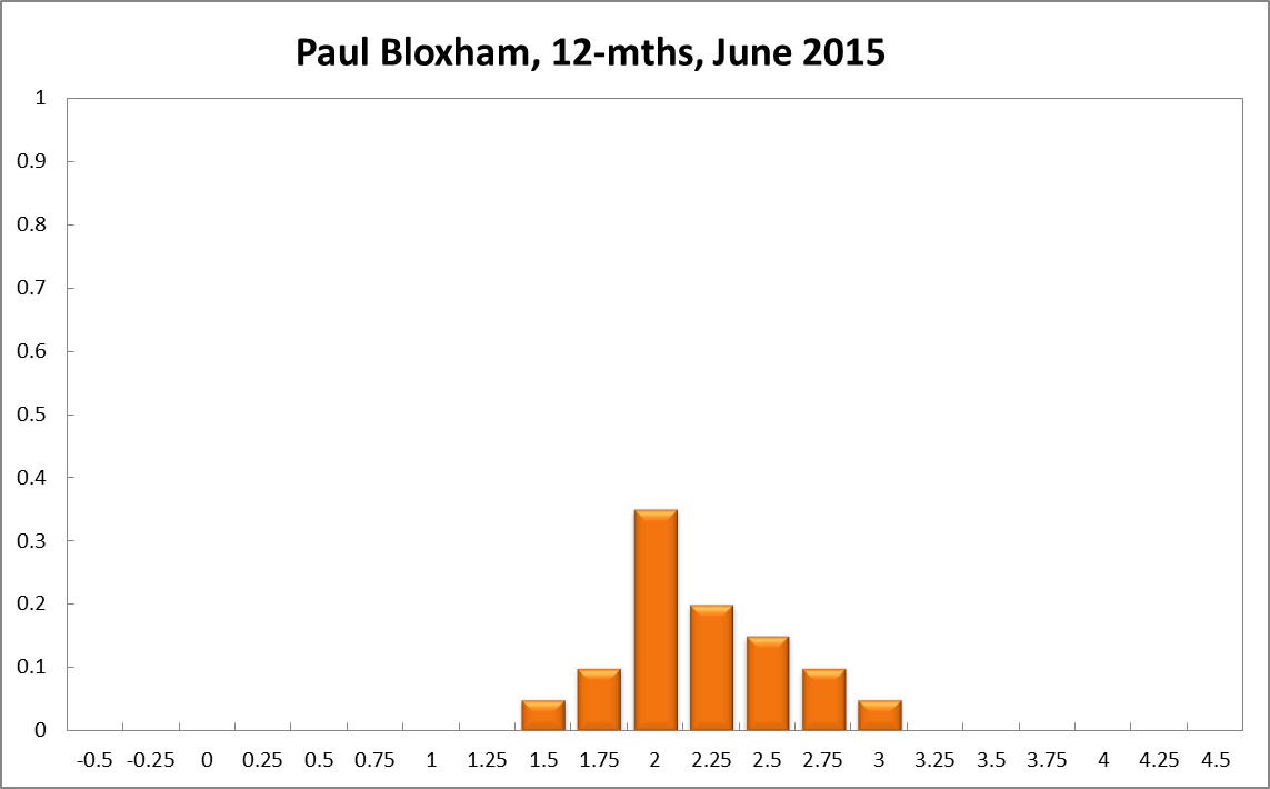 Paul Bloxham
