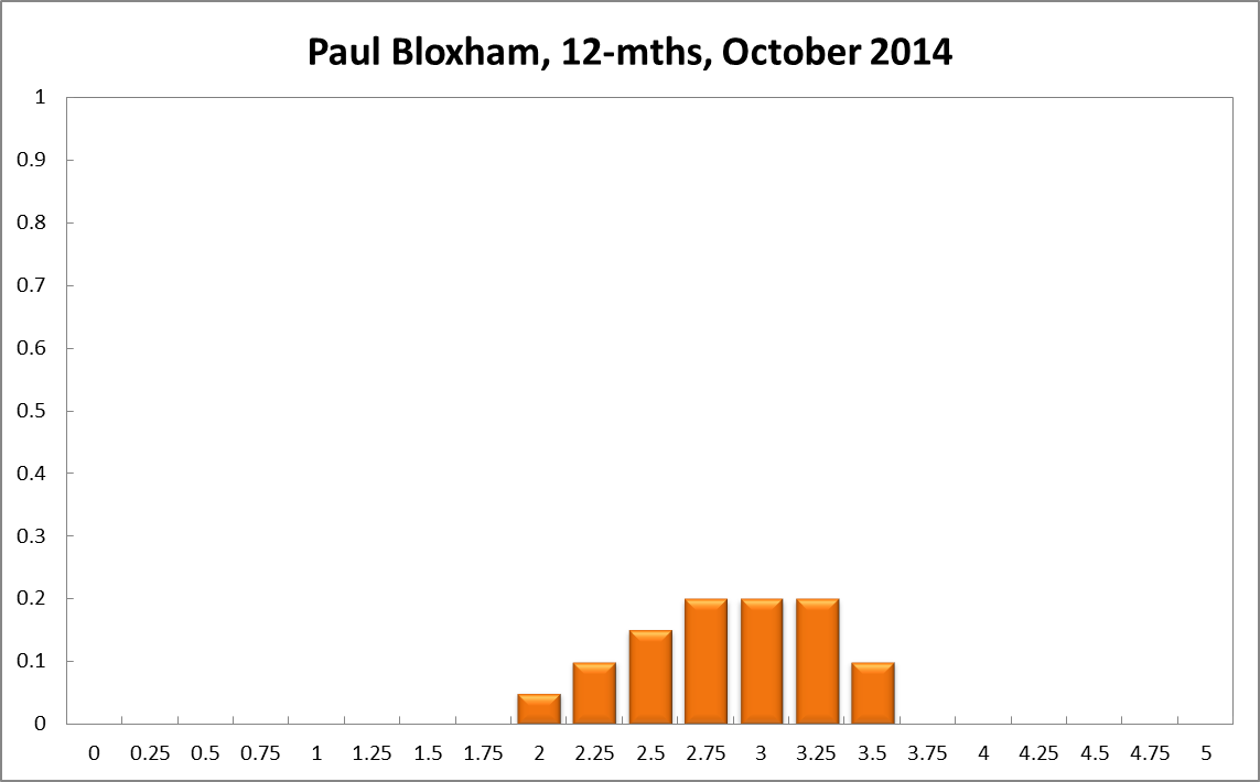 Paul Bloxham