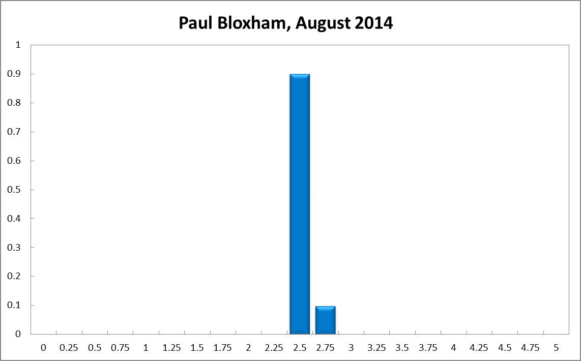 Paul Bloxham