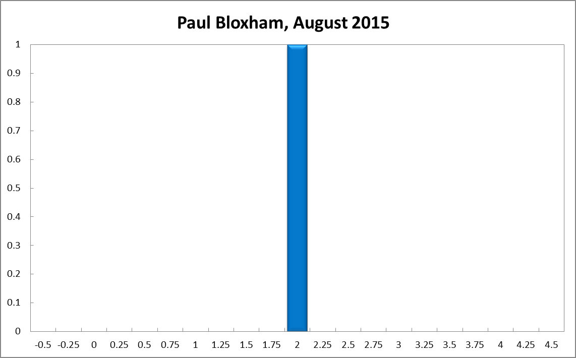 Paul Bloxham