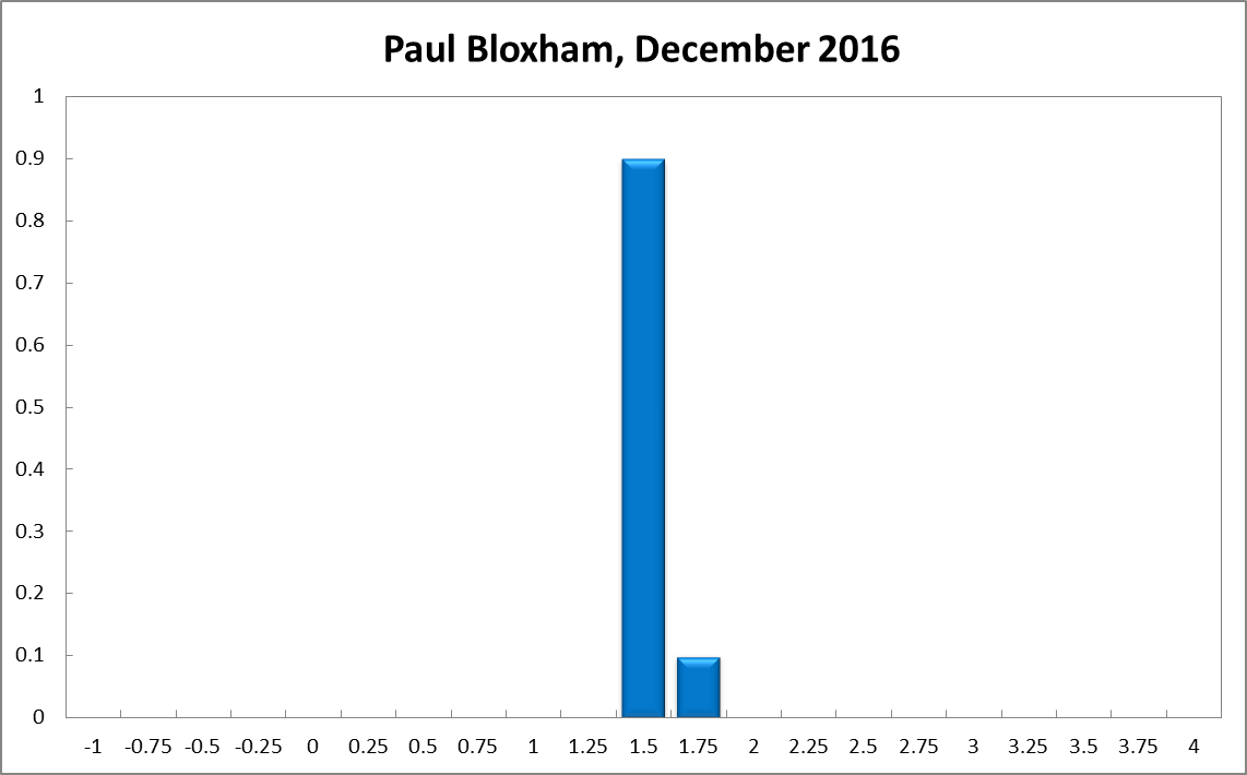 Paul Bloxham