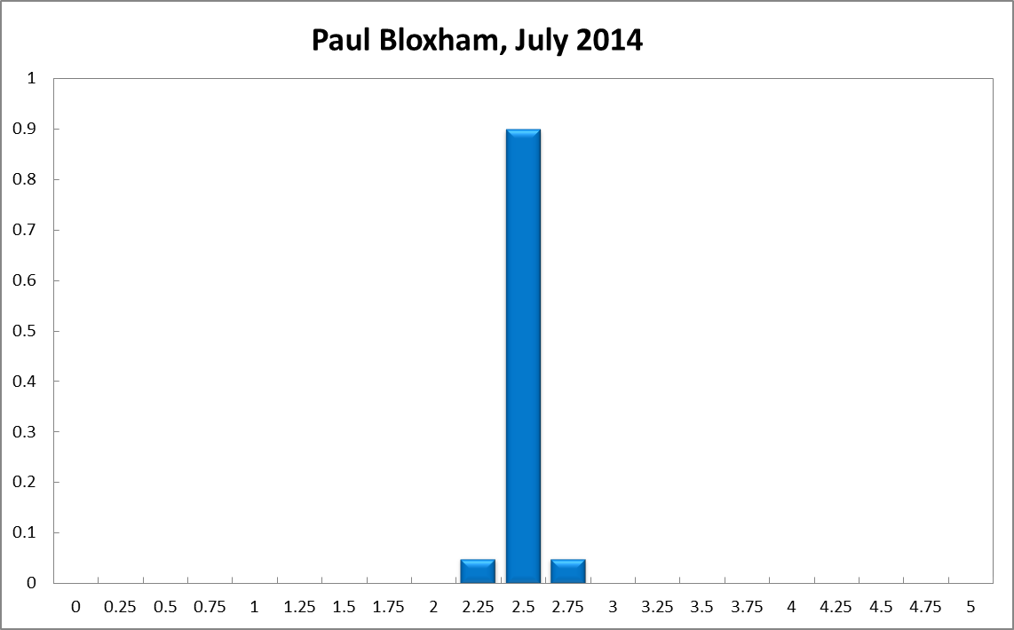 Paul Bloxham