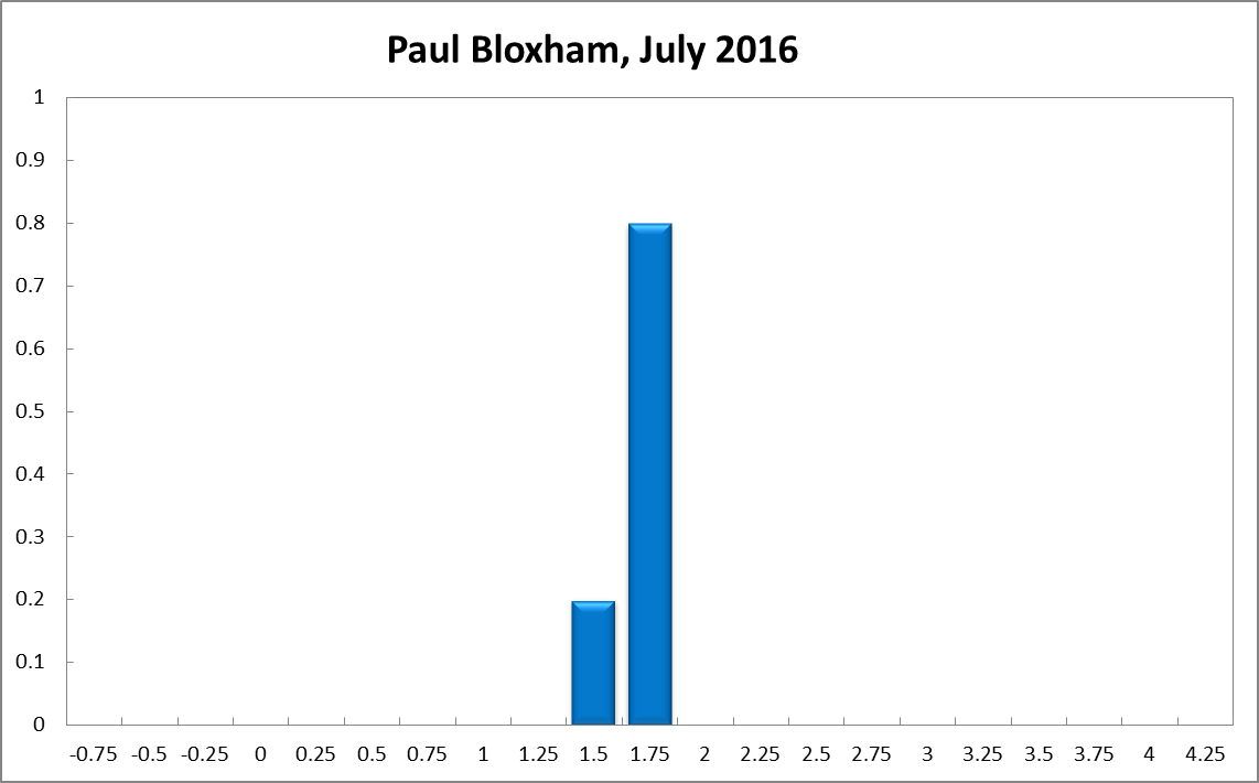 Paul Bloxham