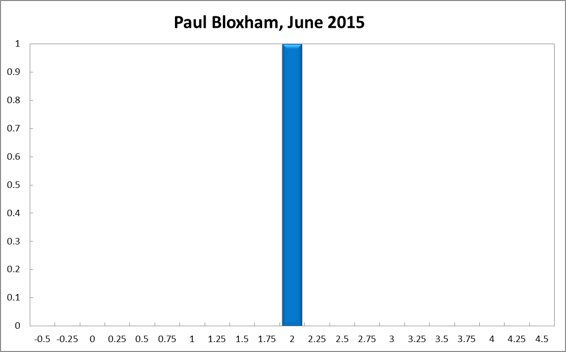 Paul Bloxham