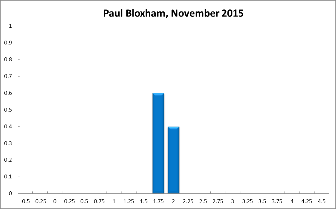 Paul Bloxham