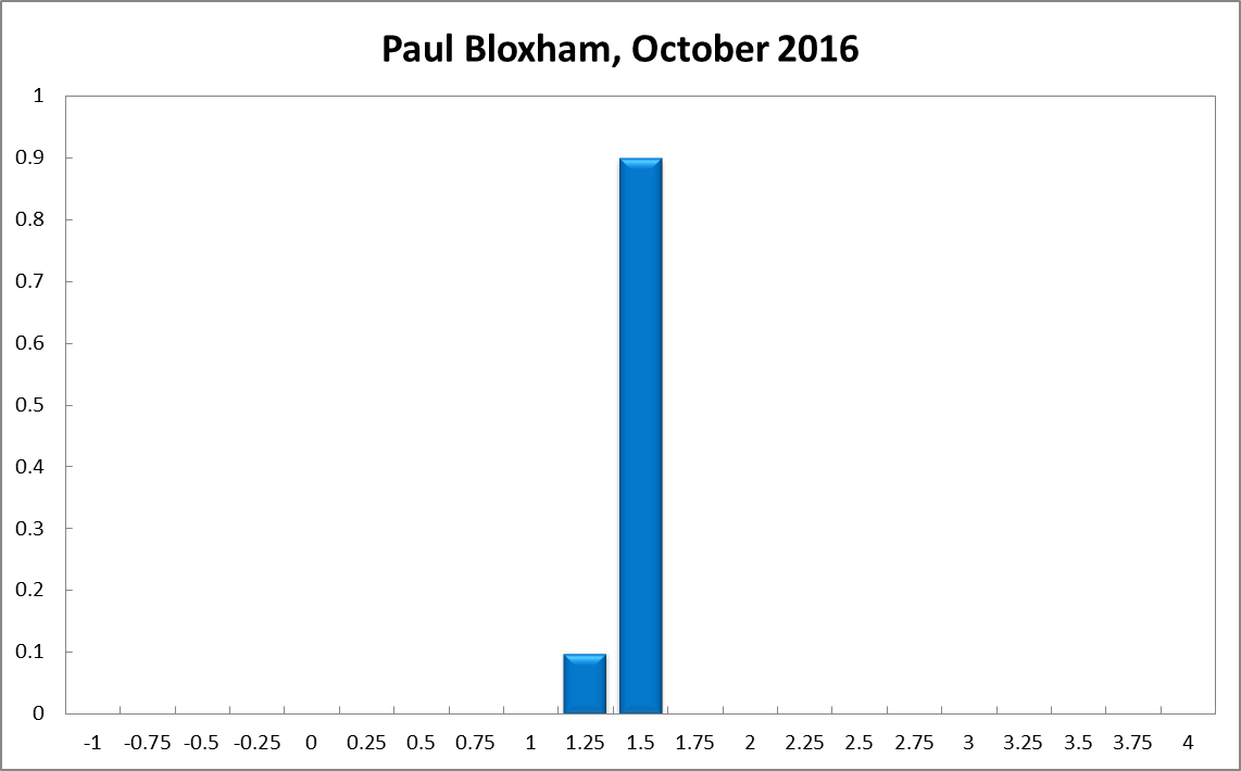 Paul Bloxham