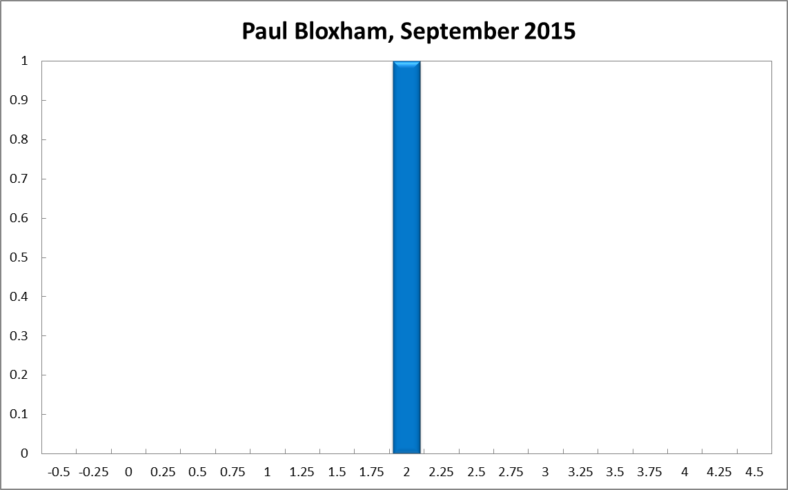 Paul Bloxham