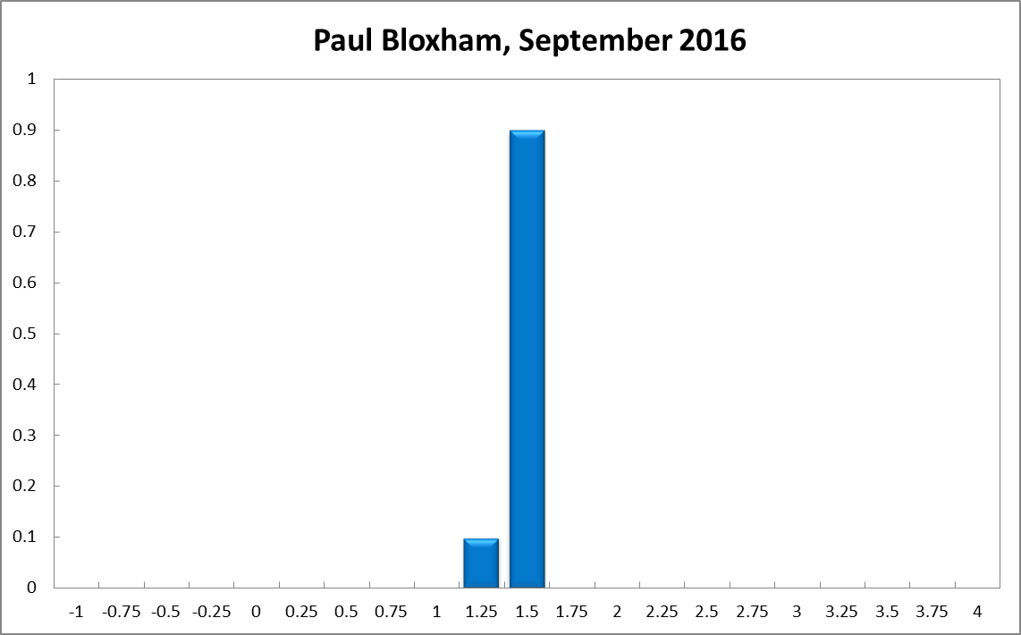 Paul Bloxham