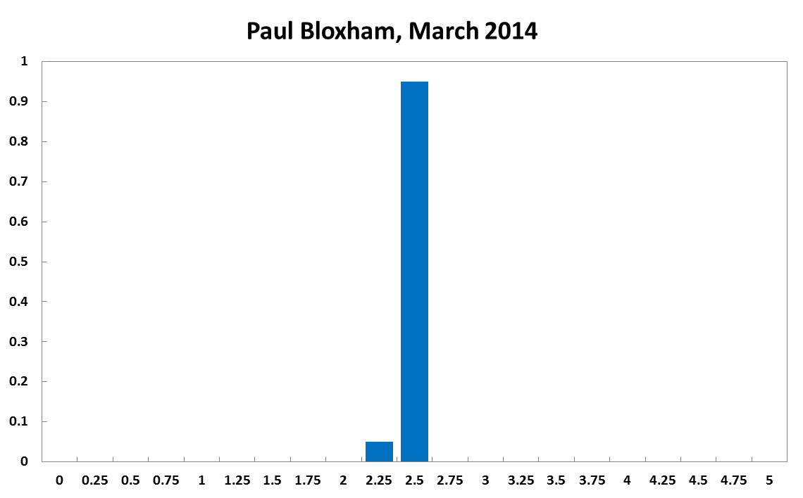 Paul Bloxham