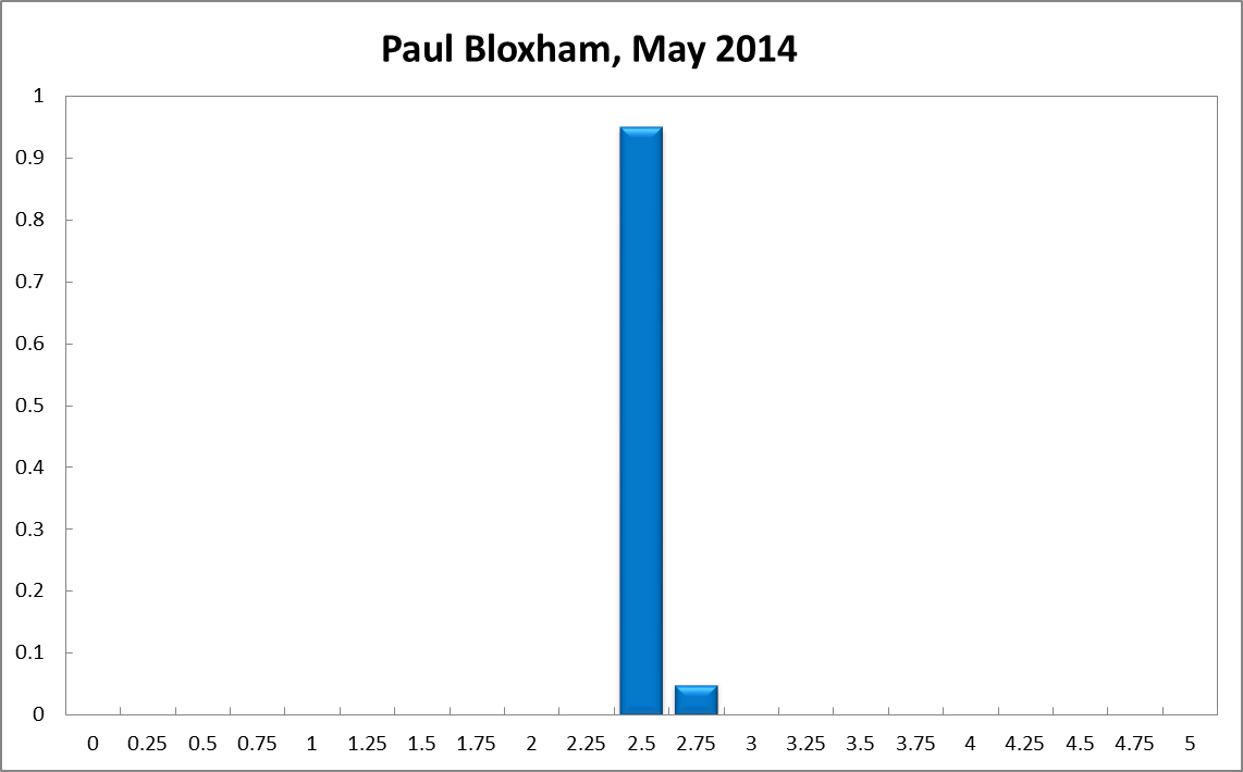 Paul Bloxham
