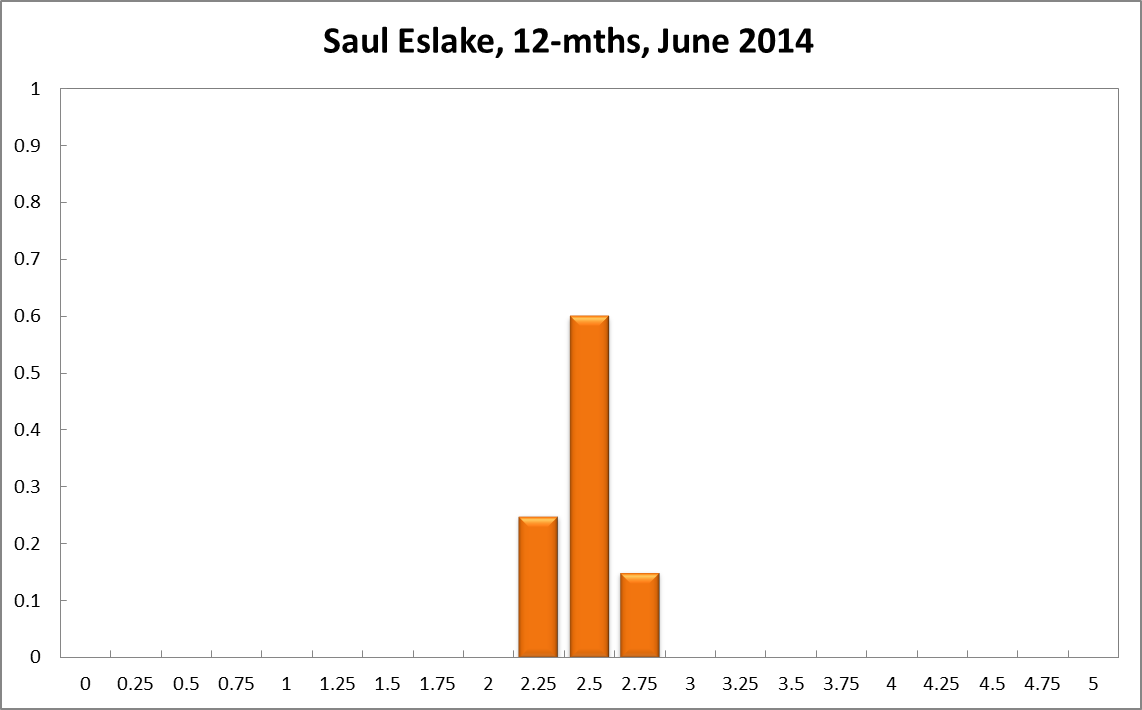 Saul Eslake