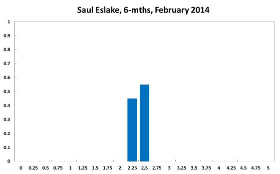 Saul Eslake