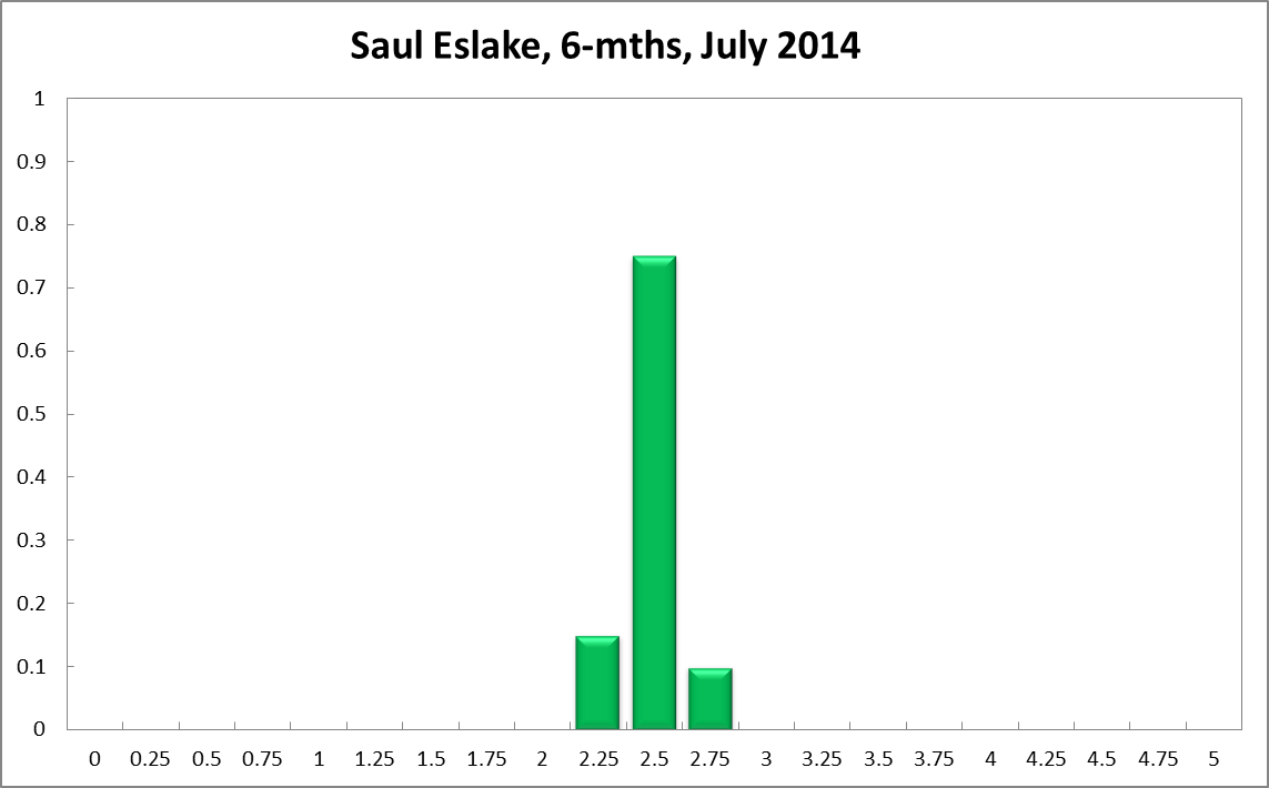 Saul Eslake
